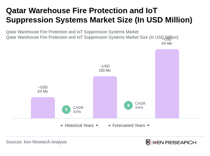 Qatar Warehouse Fire Protection and IoT Suppression Systems Market Size